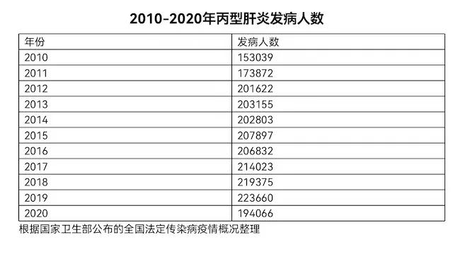 2010-2020年丙型肝炎發(fā)病人數